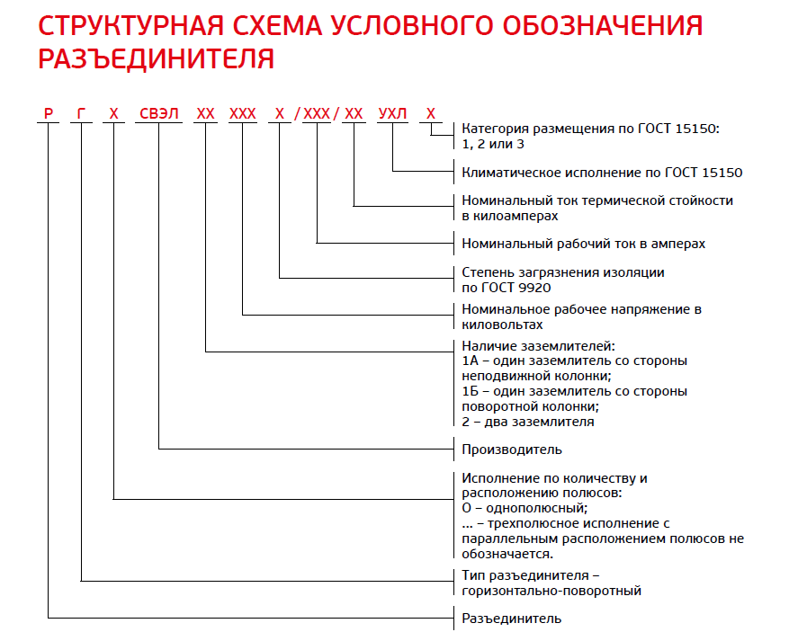 Структурная схема условного обозначения разъединителя